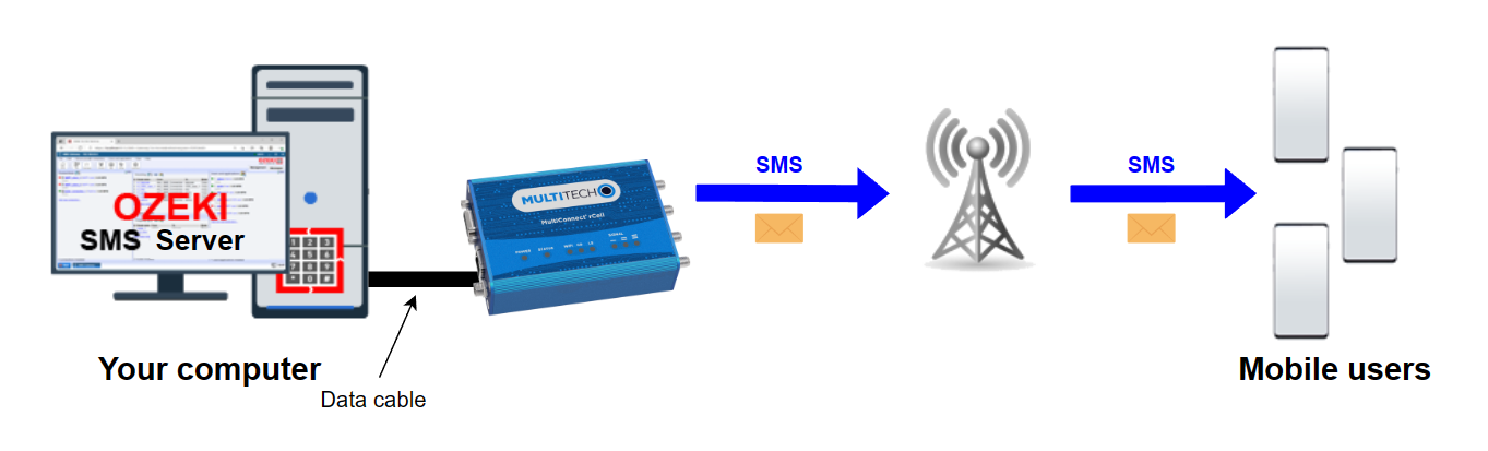 multitech modem sensing sms via gsm antenna to mobile devices