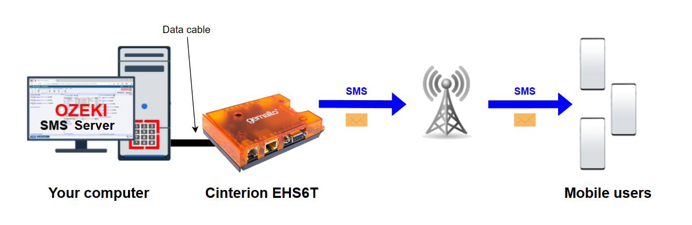 cinterion ehs6t sendin sms